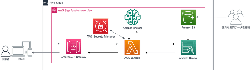 aws case 構成図