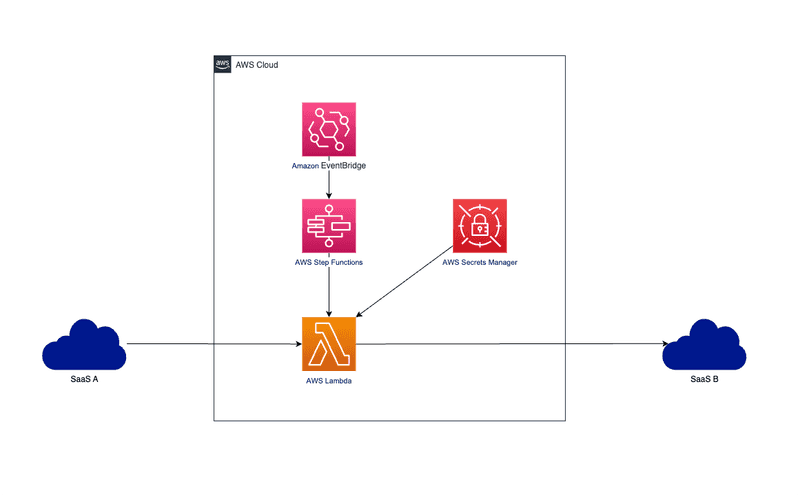 aws case 構成図
