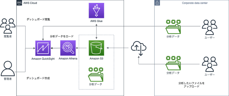aws case 構成図
